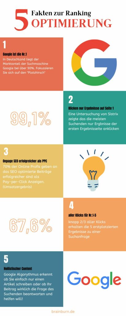 So rankst du bei Google